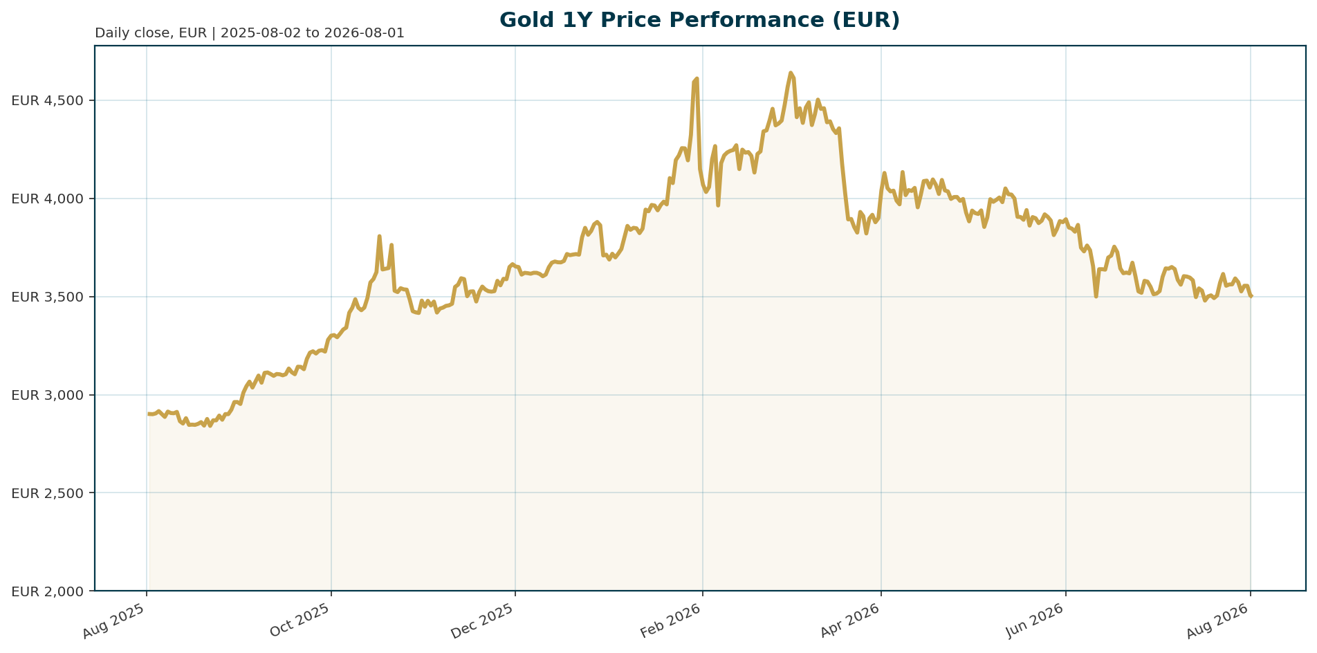 Gold 1Y price chart in EUR