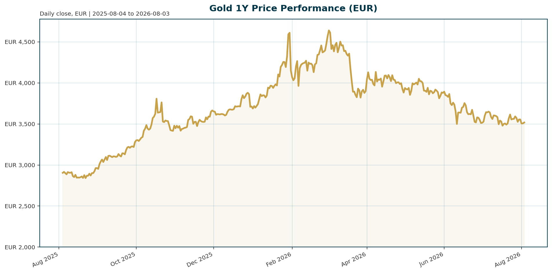 Gold 1Y price chart in EUR
