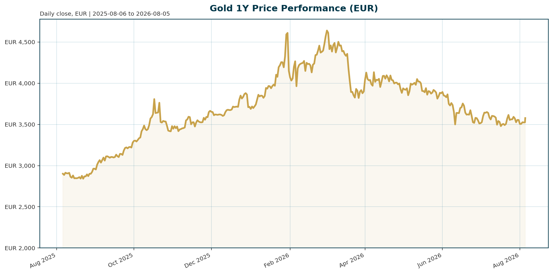 Gold 1Y price chart in EUR