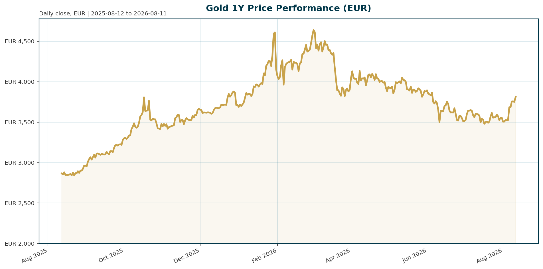 Gold 1Y price chart in EUR