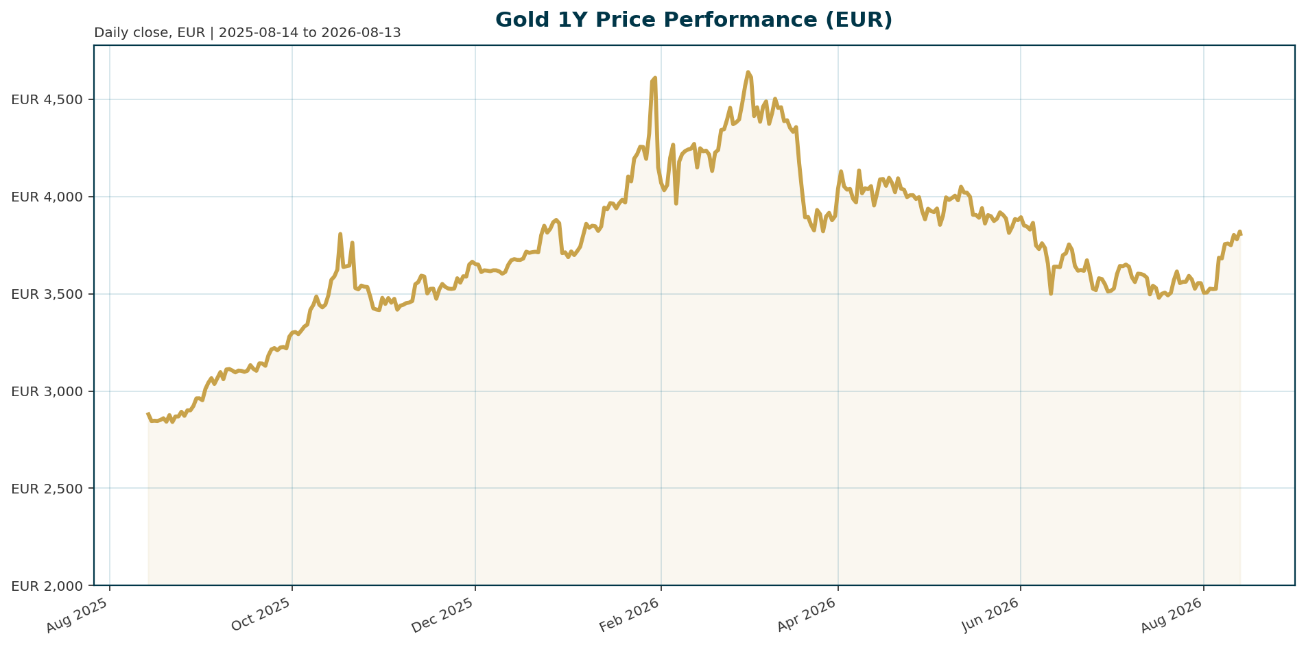 Gold 1Y price chart in EUR