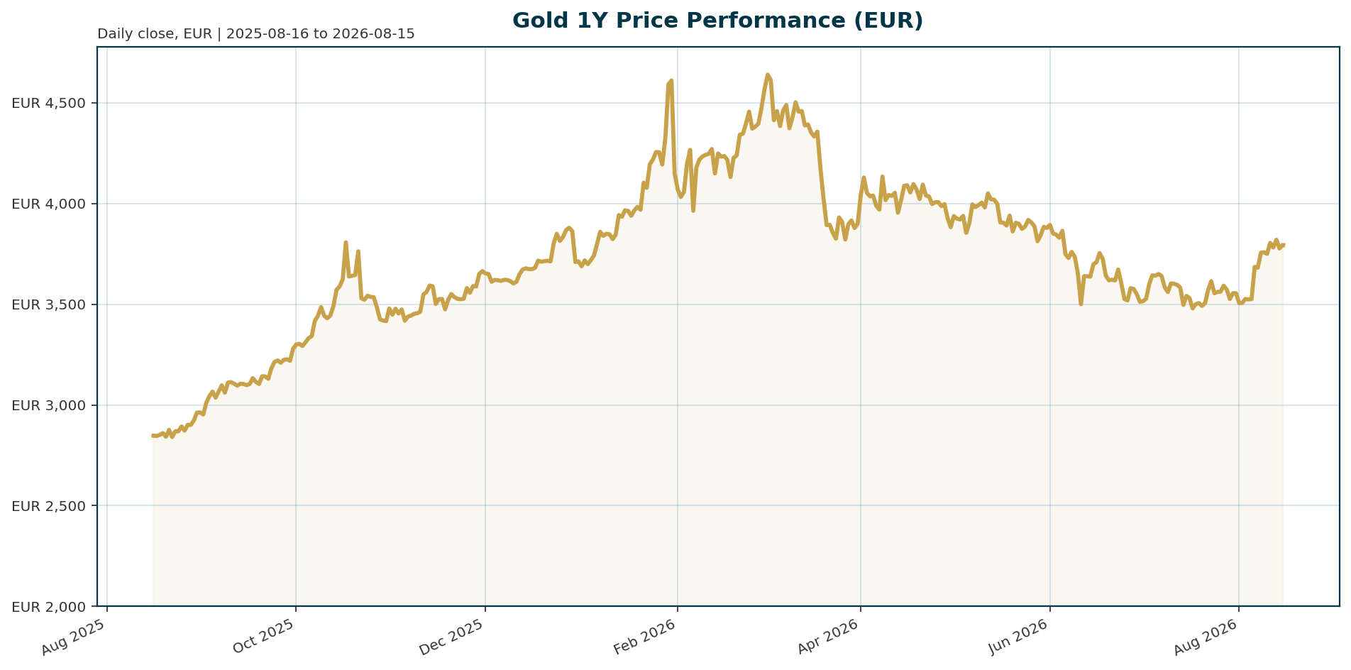 Gold 1Y price chart in EUR