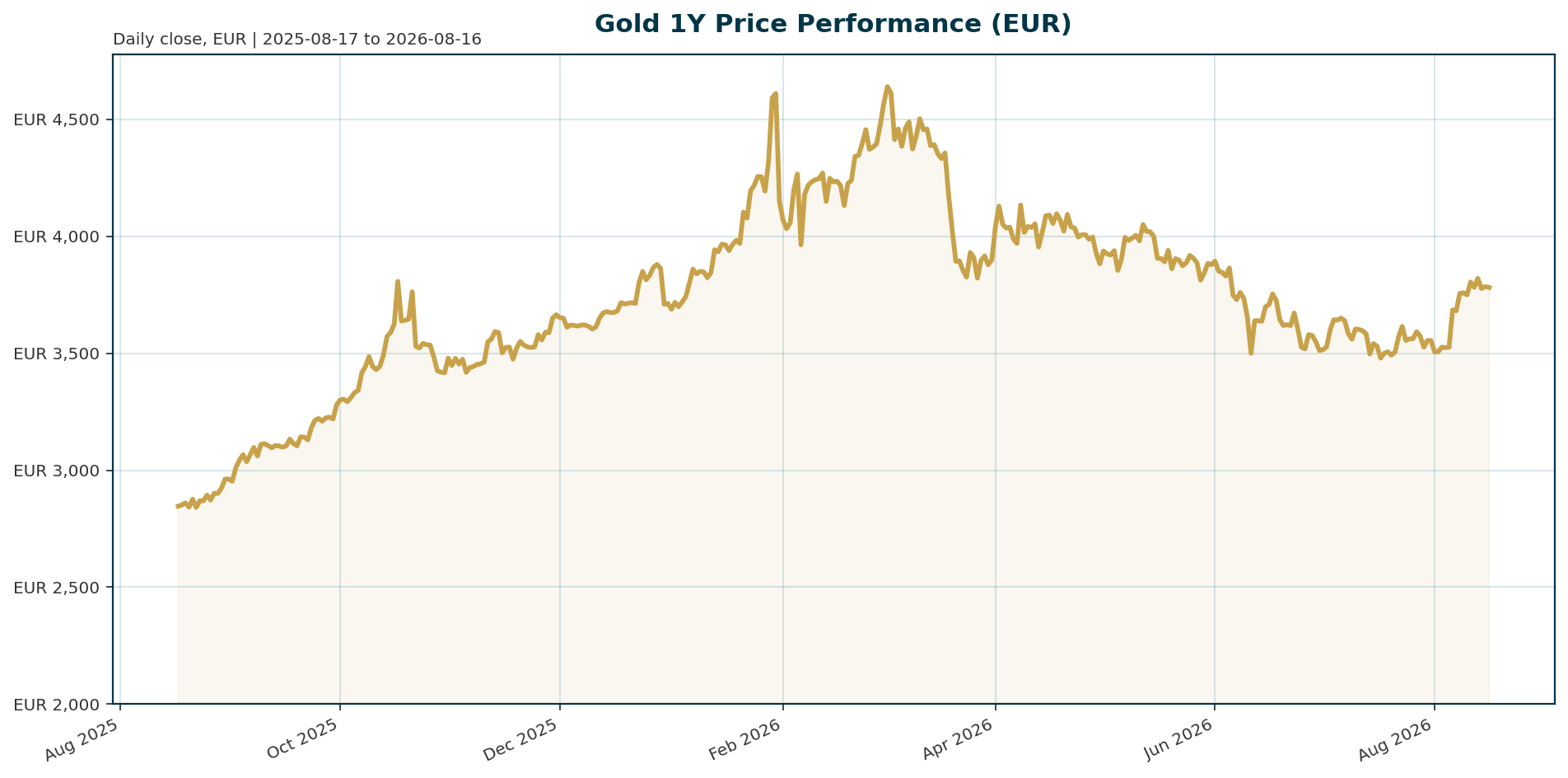 Gold 1Y price chart in EUR