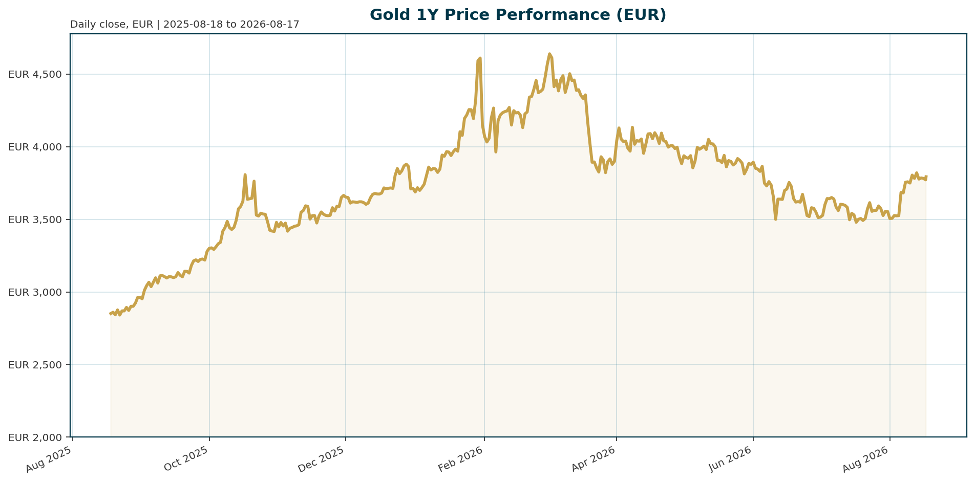 Gold 1Y price chart in EUR