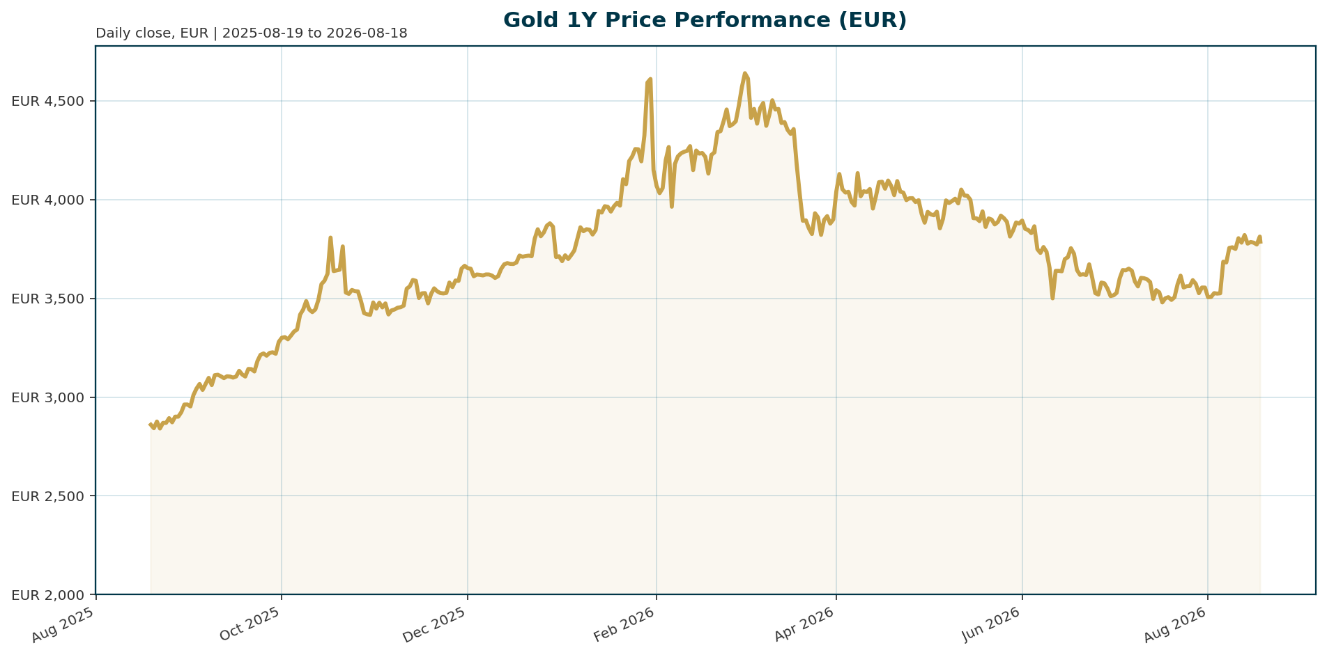 Gold 1Y price chart in EUR