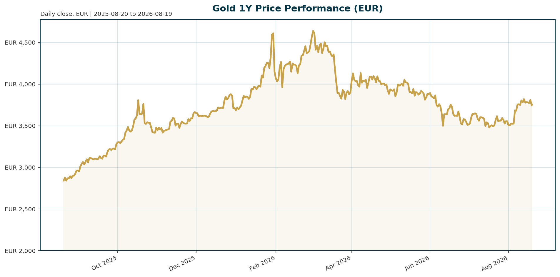 Gold 1Y price chart in EUR