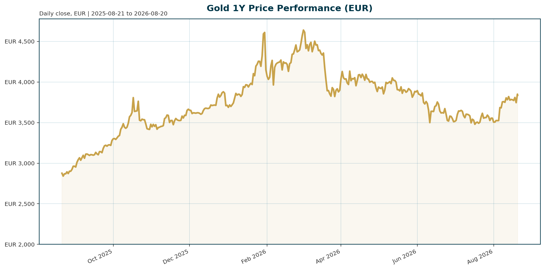 Gold 1Y price chart in EUR
