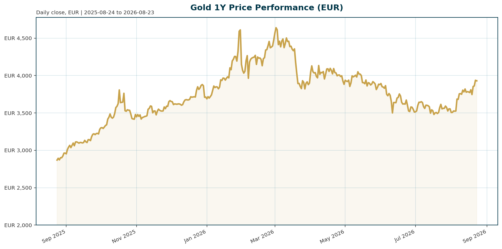 Gold 1Y price chart in EUR