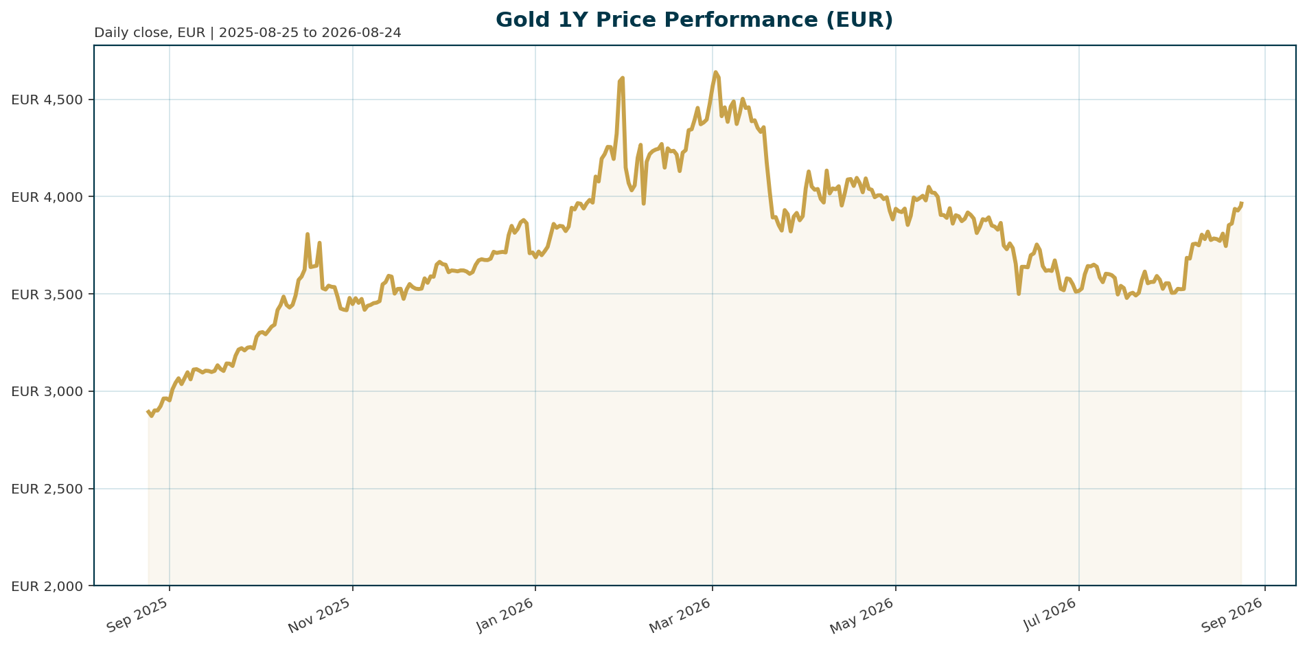 Gold 1Y price chart in EUR