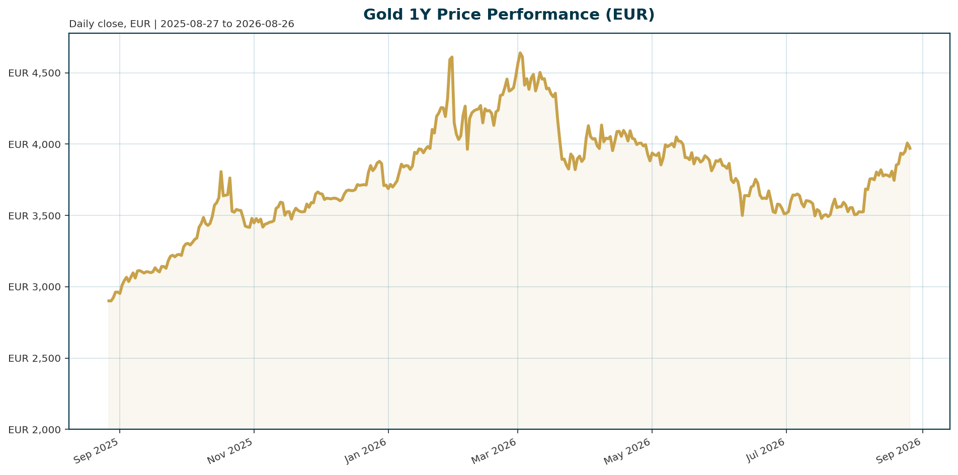 Gold 1Y price chart in EUR