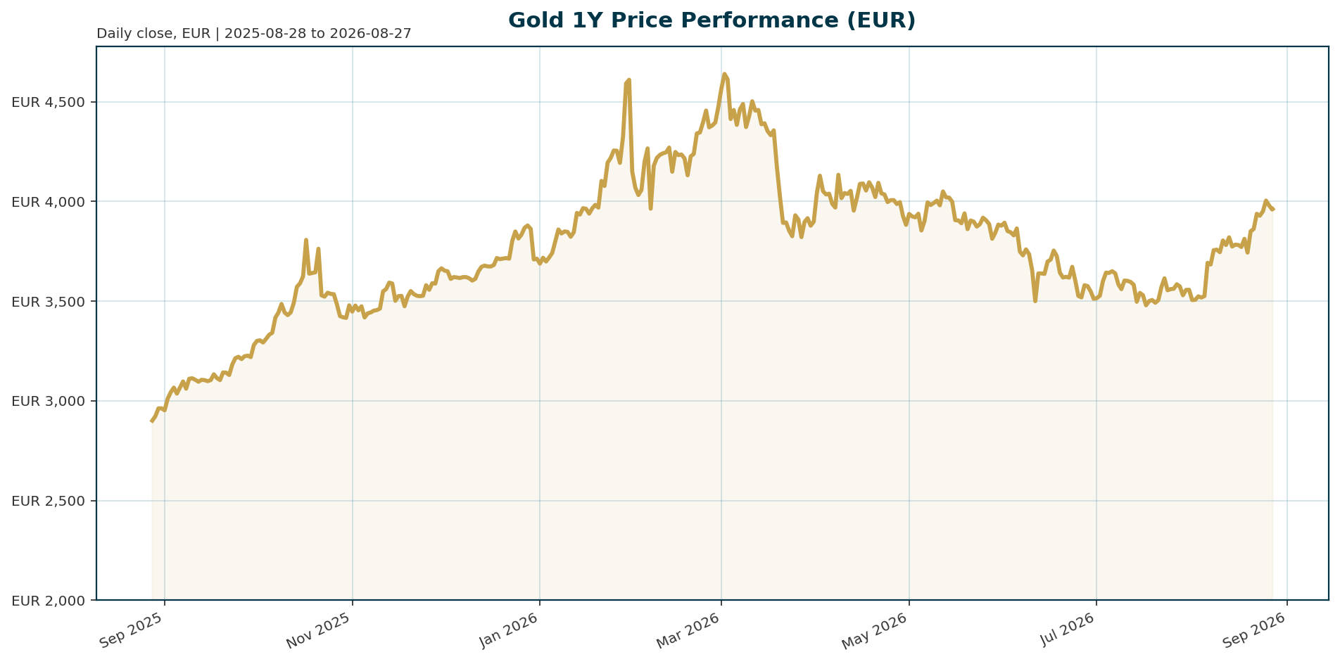 Gold 1Y price chart in EUR