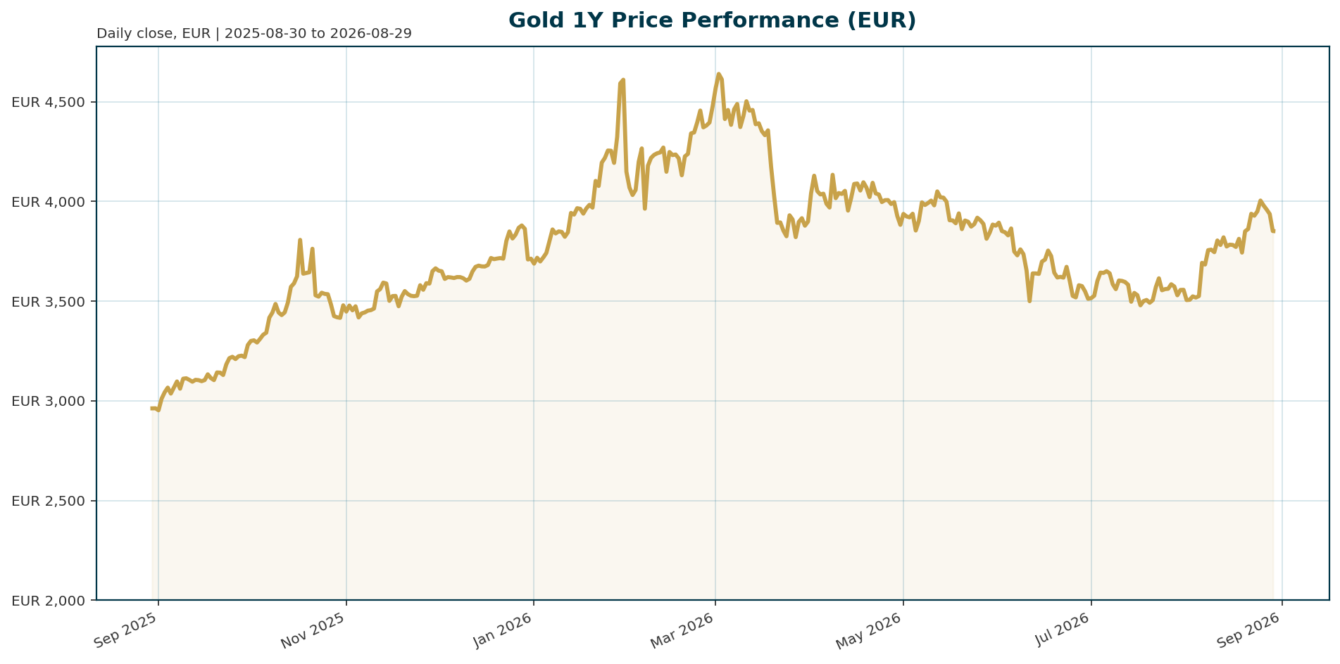 Gold 1Y price chart in EUR