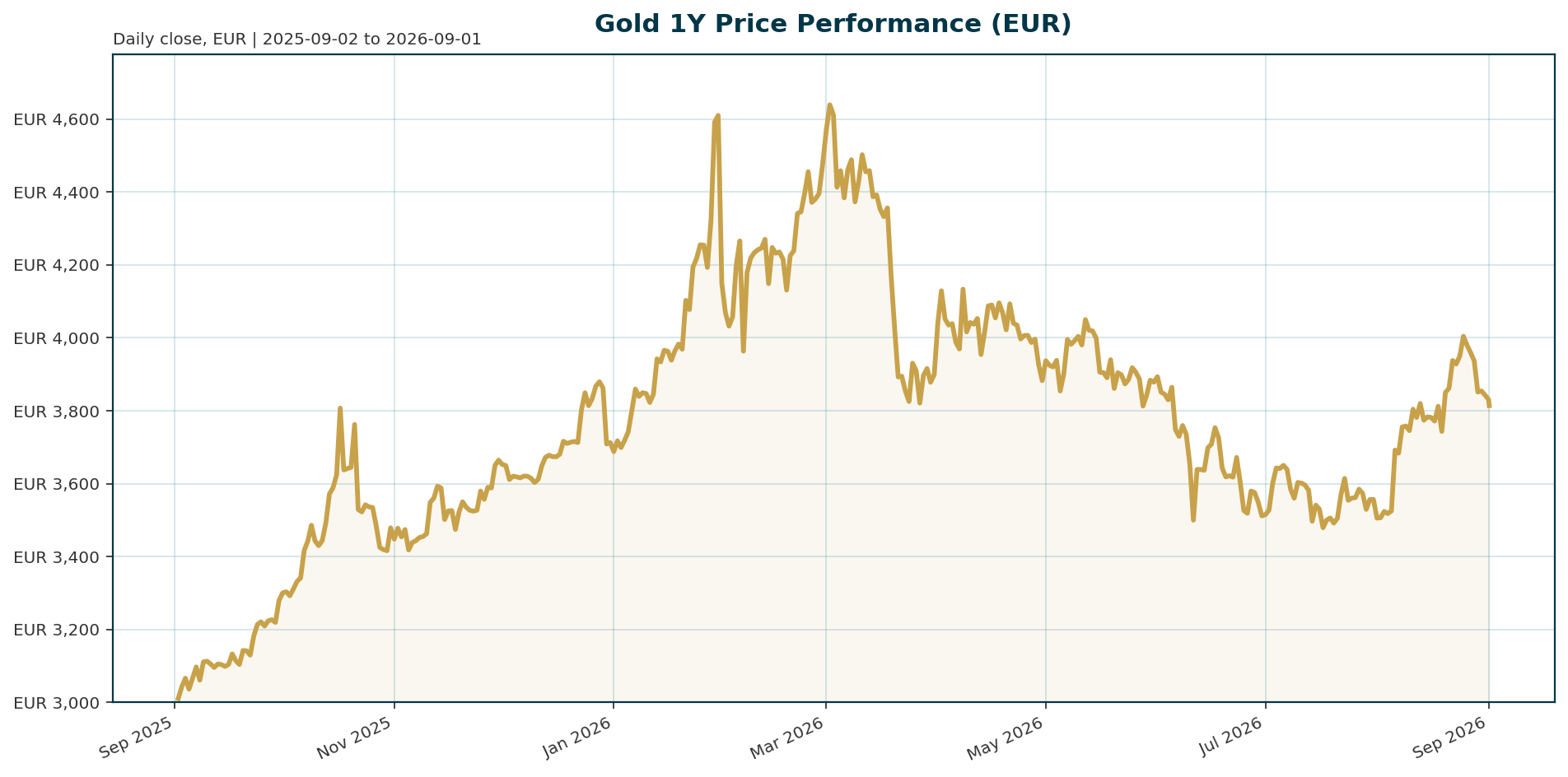 Gold 1Y price chart in EUR