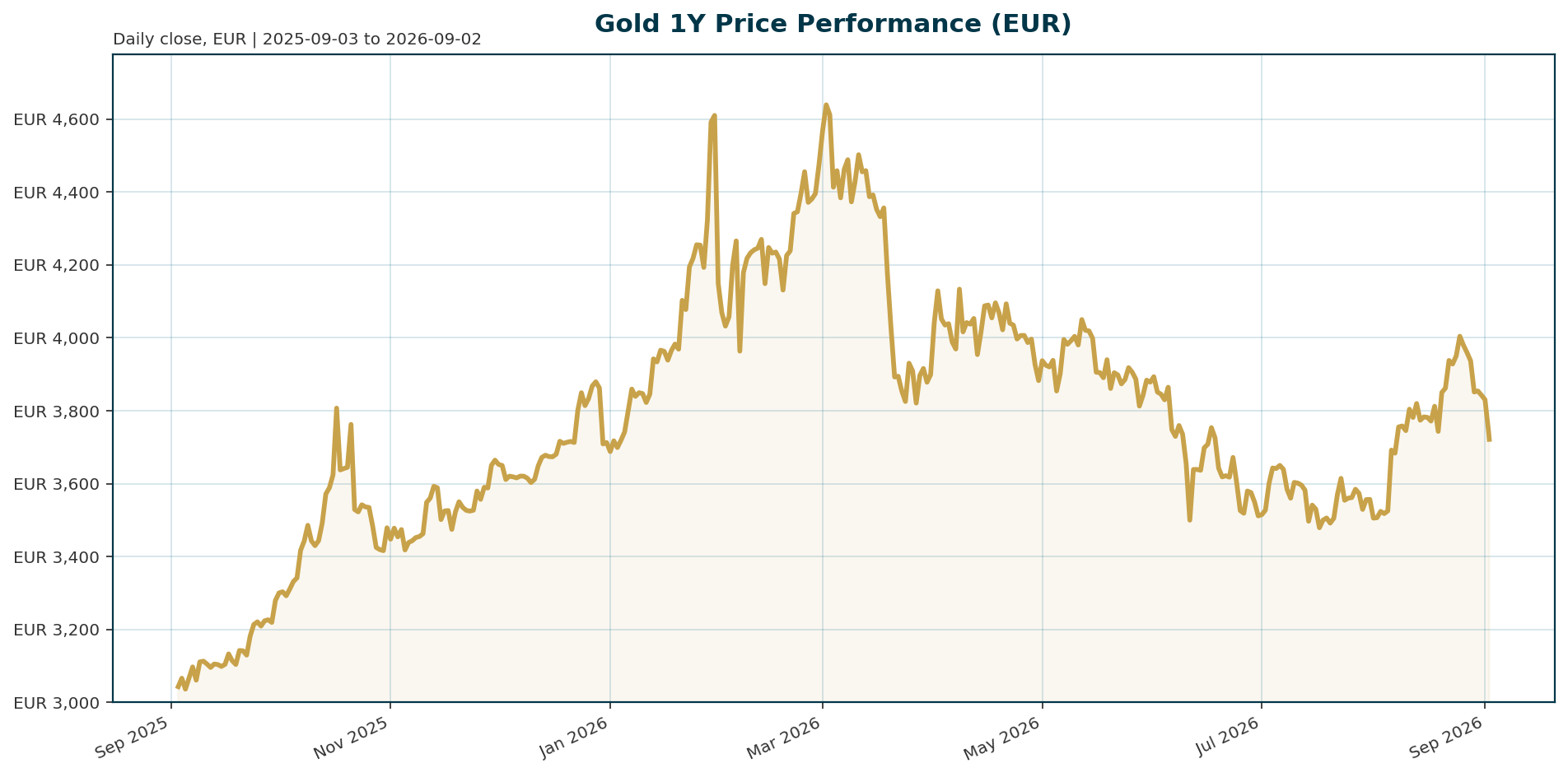 Gold 1Y price chart in EUR