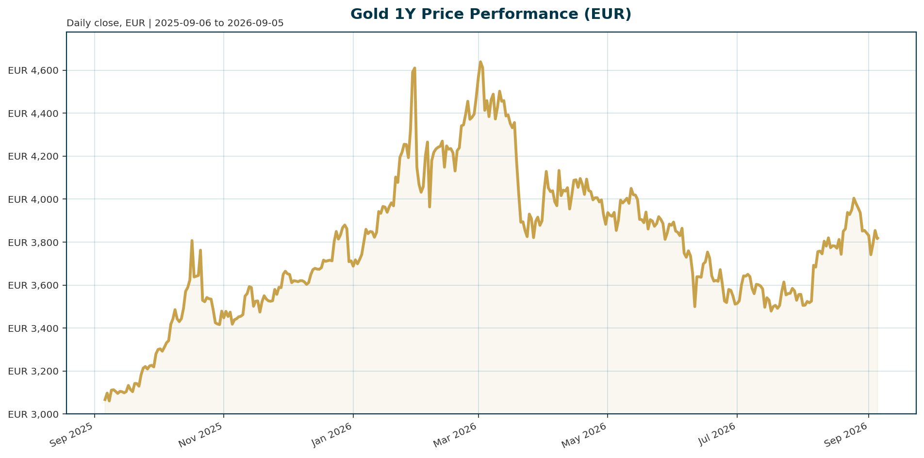 Gold 1Y price chart in EUR