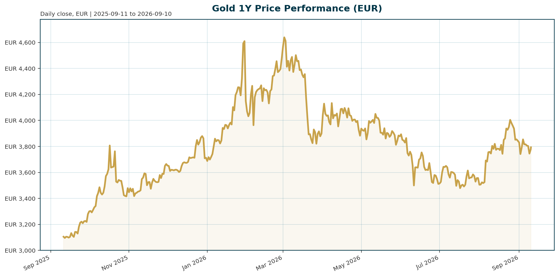 Gold 1Y price chart in EUR