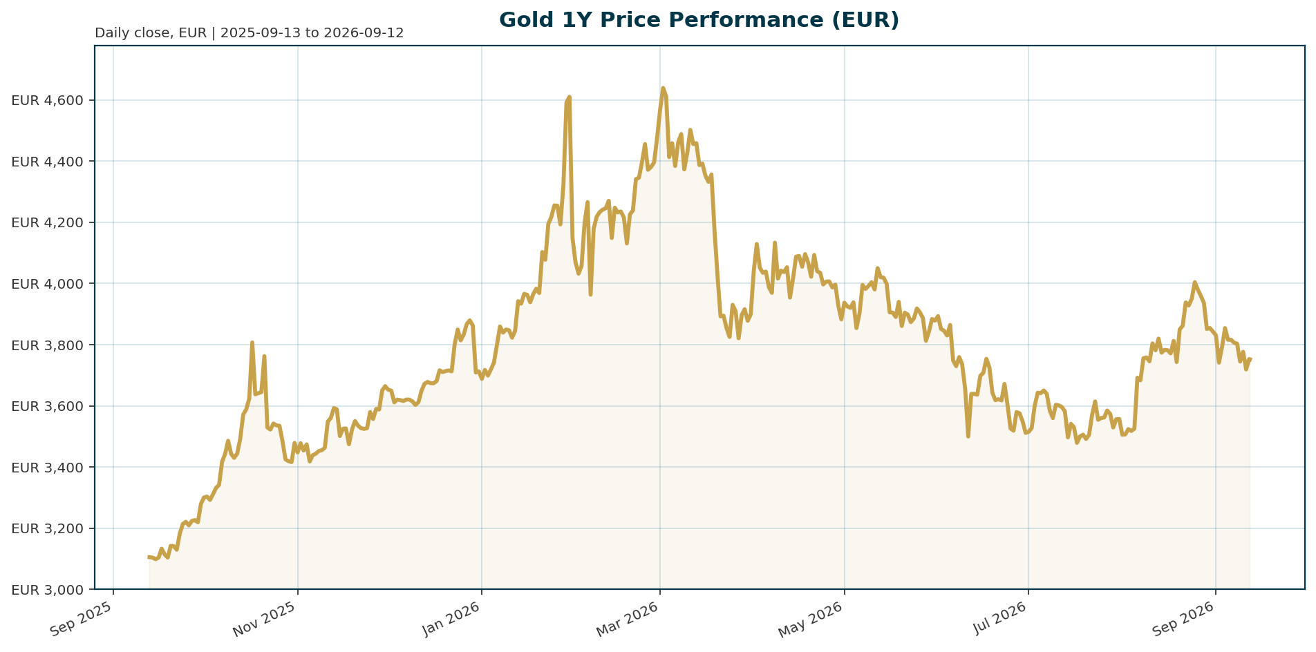 Gold 1Y price chart in EUR