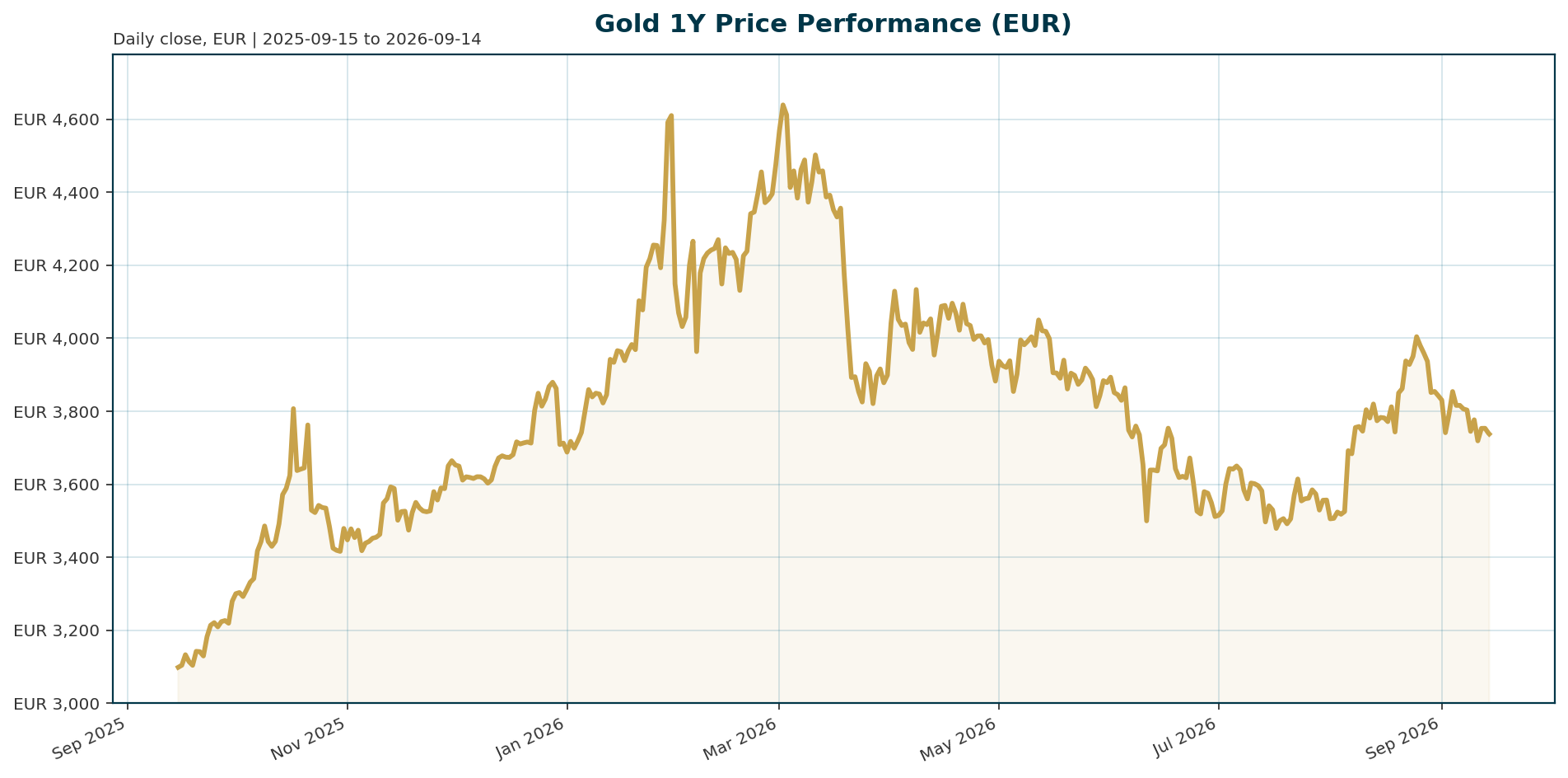Gold 1Y price chart in EUR