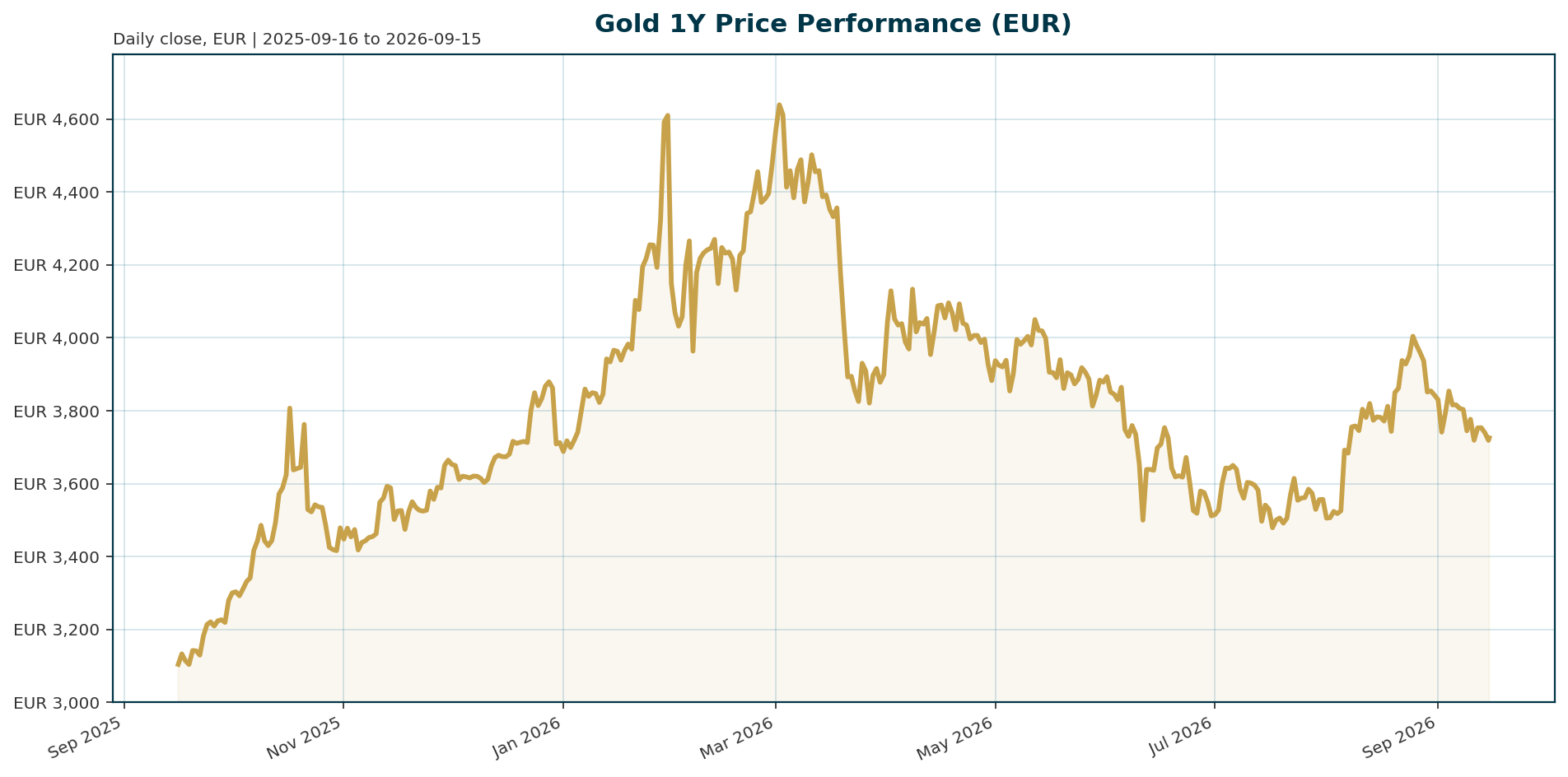 Gold 1Y price chart in EUR