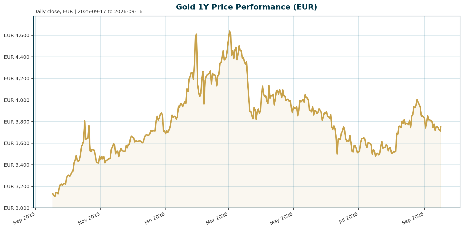 Gold 1Y price chart in EUR
