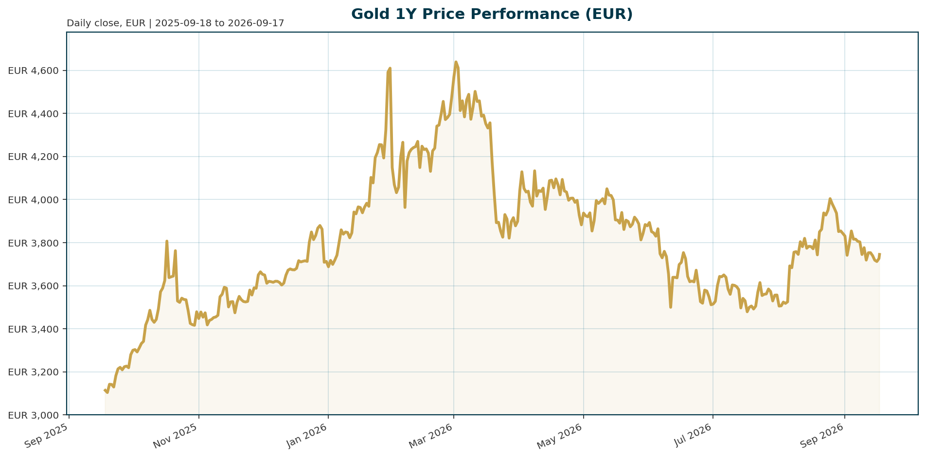 Gold 1Y price chart in EUR