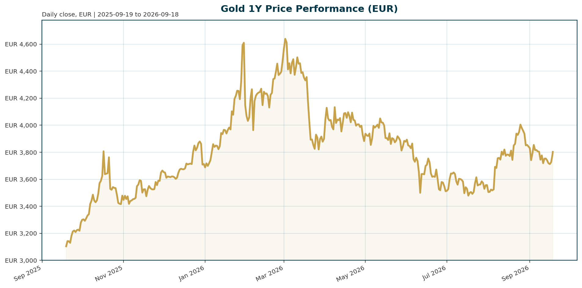 Gold 1Y price chart in EUR