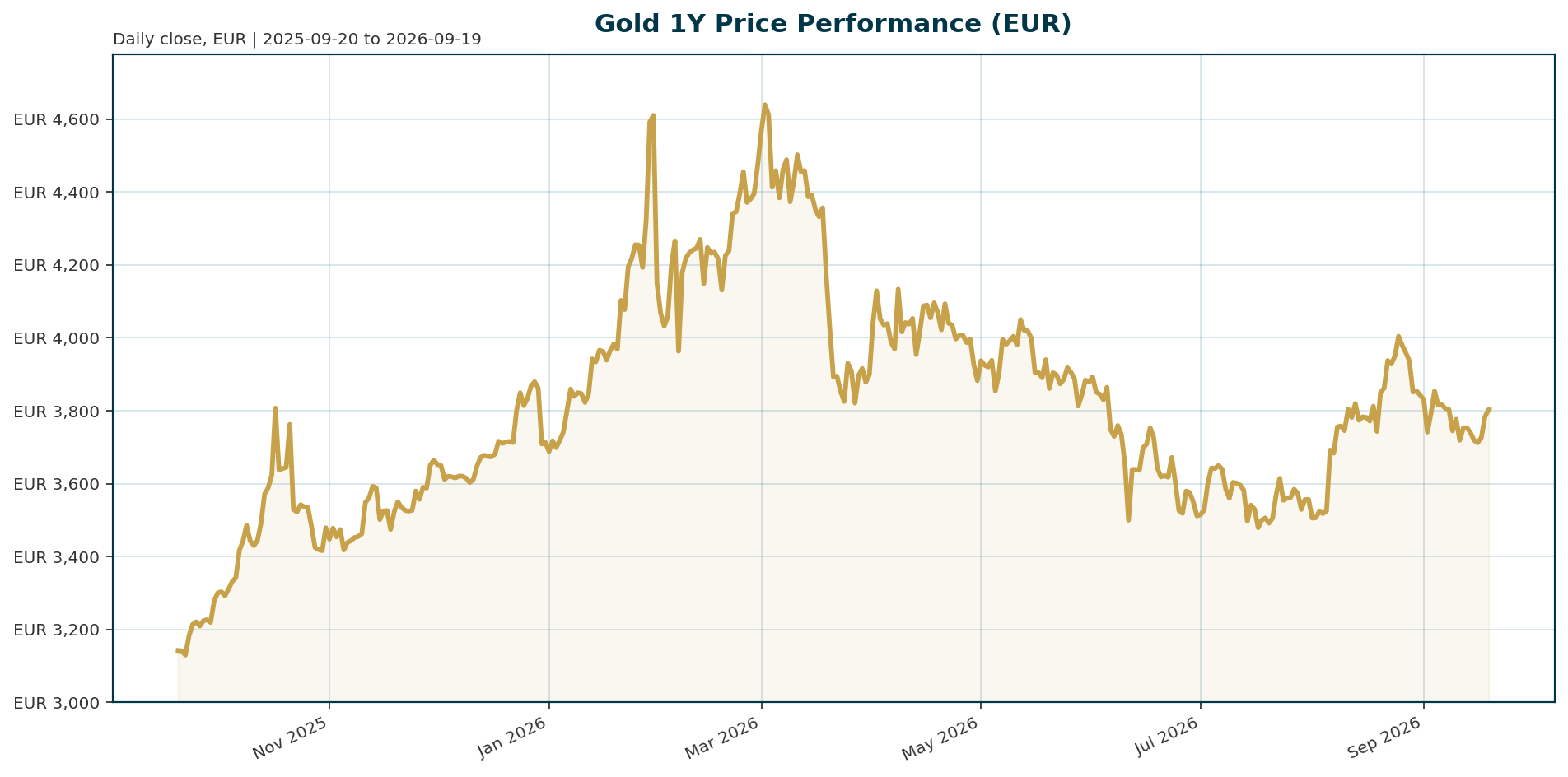 Gold 1Y price chart in EUR