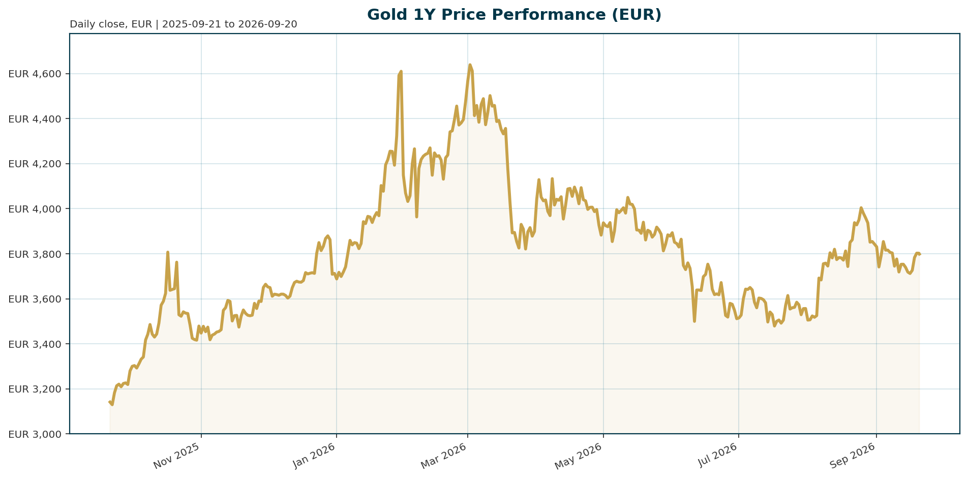 Gold 1Y price chart in EUR