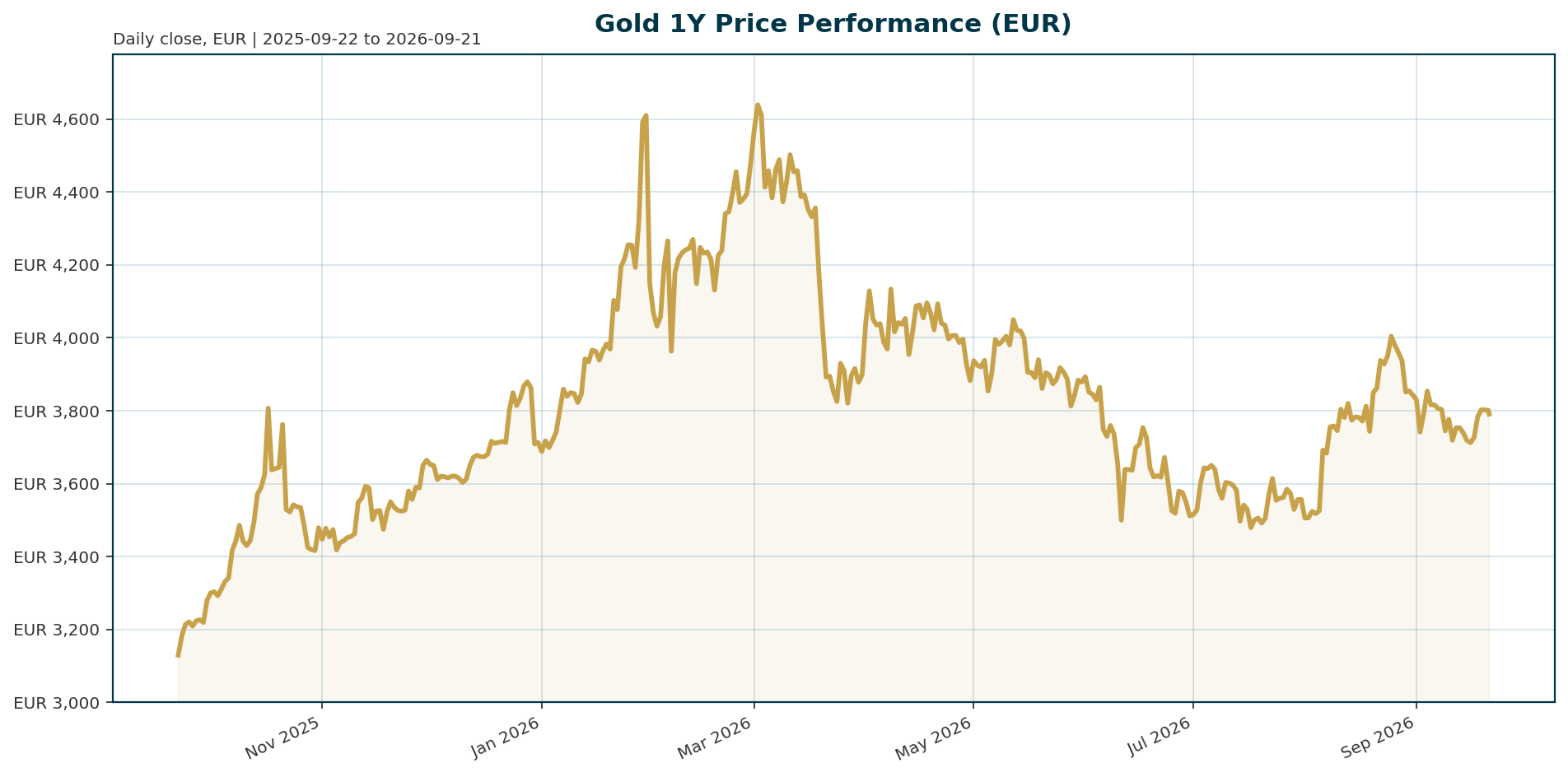 Gold 1Y price chart in EUR