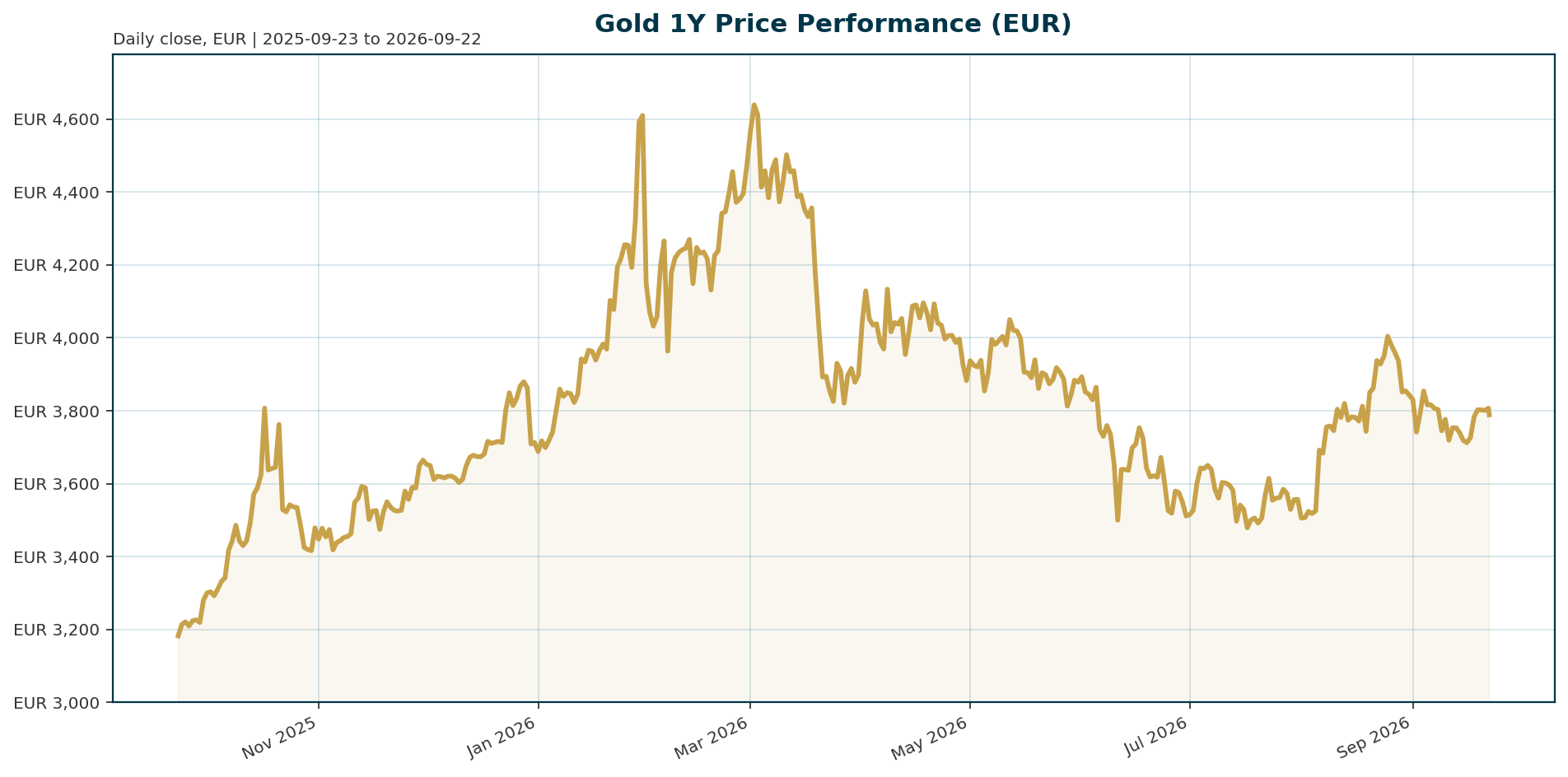Gold 1Y price chart in EUR