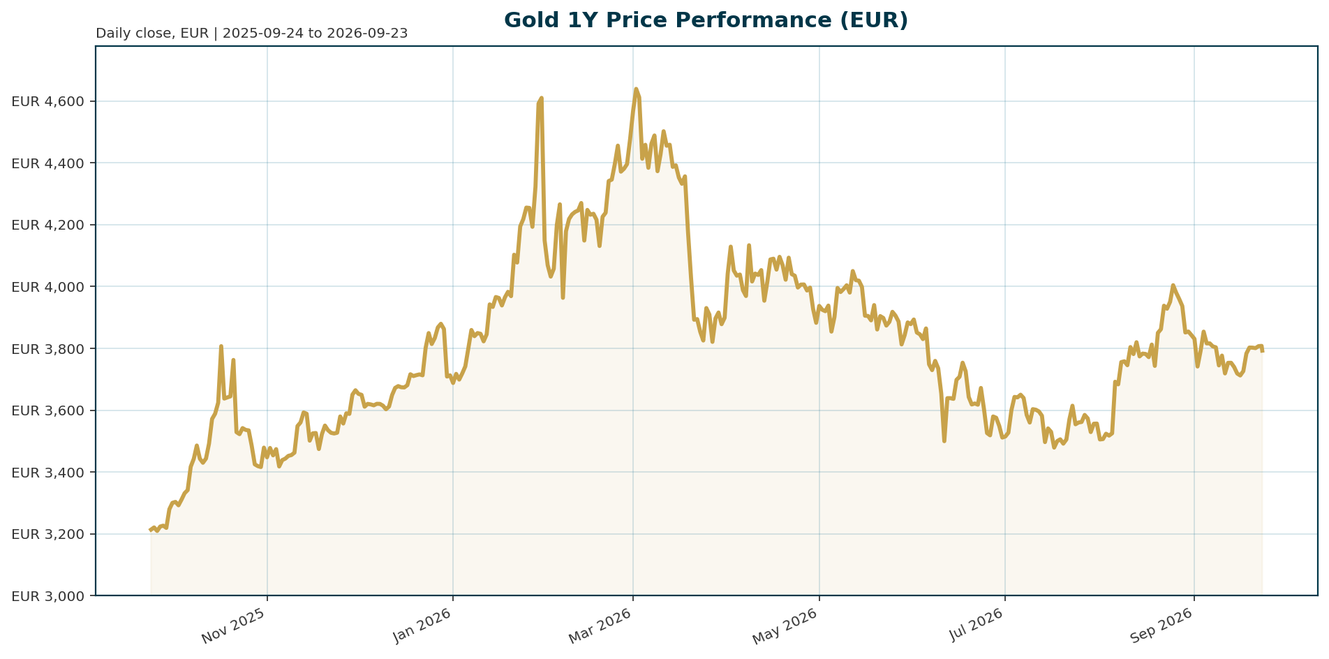 Gold 1Y price chart in EUR