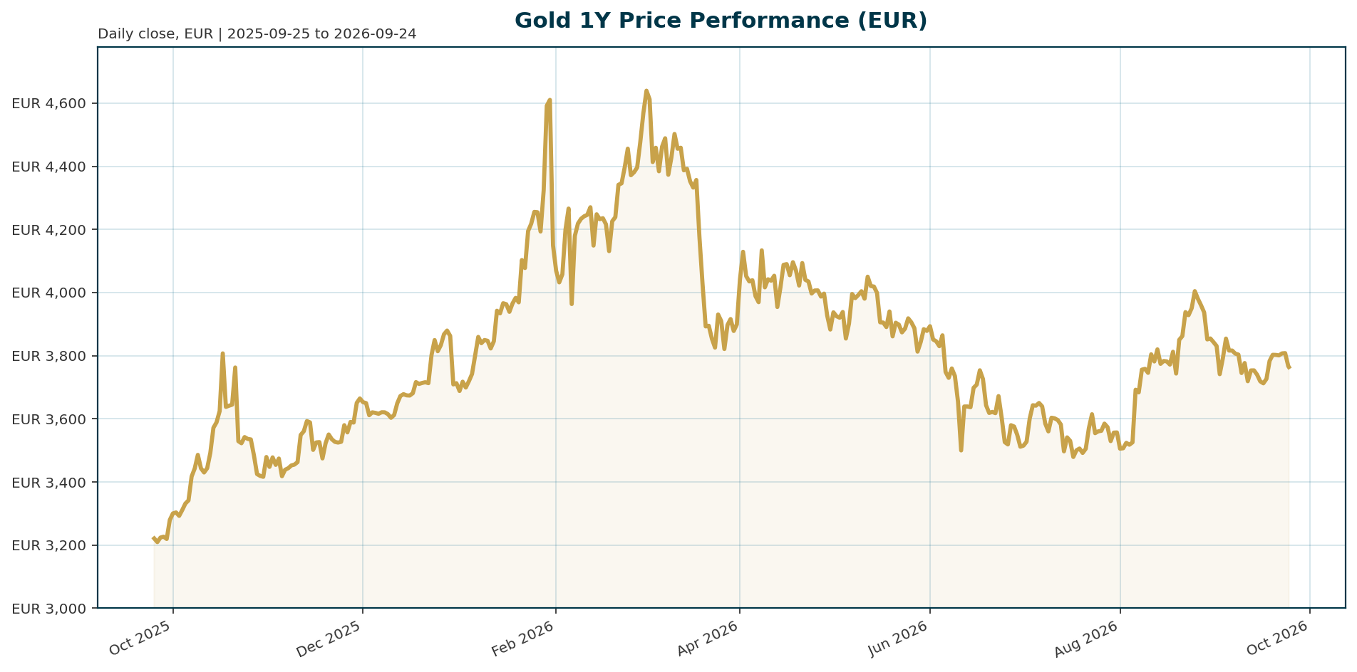 Gold 1Y price chart in EUR