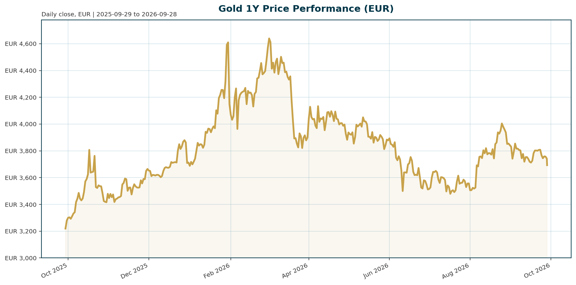 Gold 1Y price chart in EUR