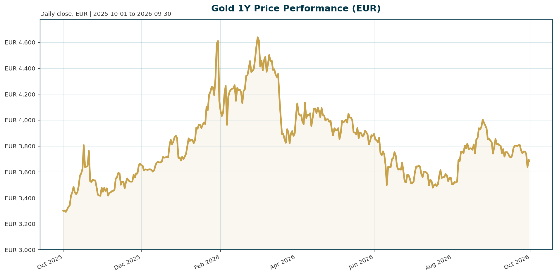 Gold 1Y price chart in EUR