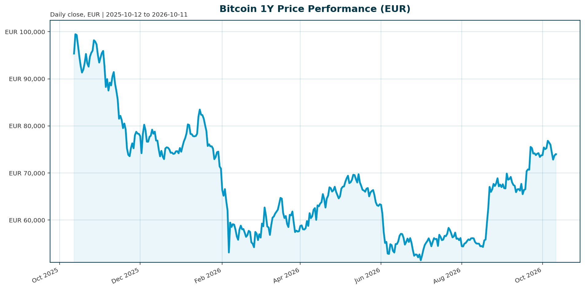 Bitcoin 1Y price chart in EUR