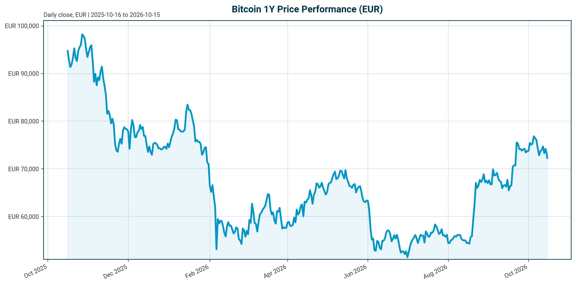 Bitcoin 1Y price chart in EUR