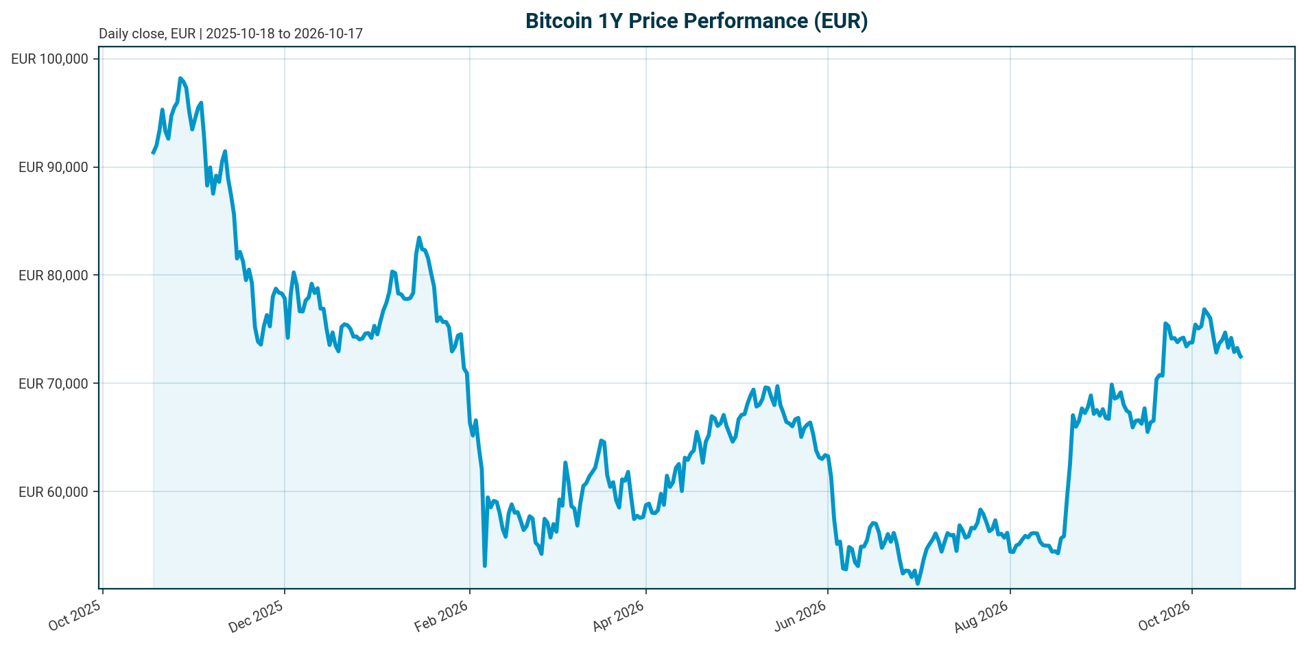 Bitcoin 1Y price chart in EUR
