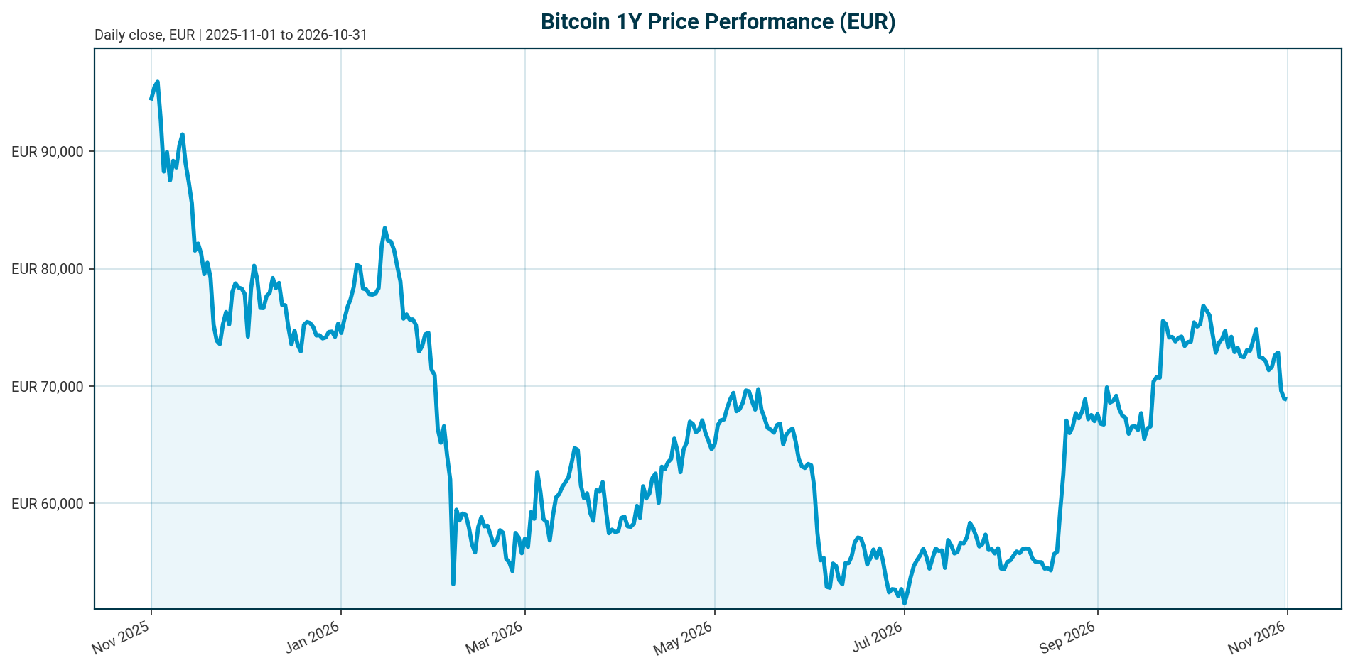 Bitcoin 1Y price chart in EUR