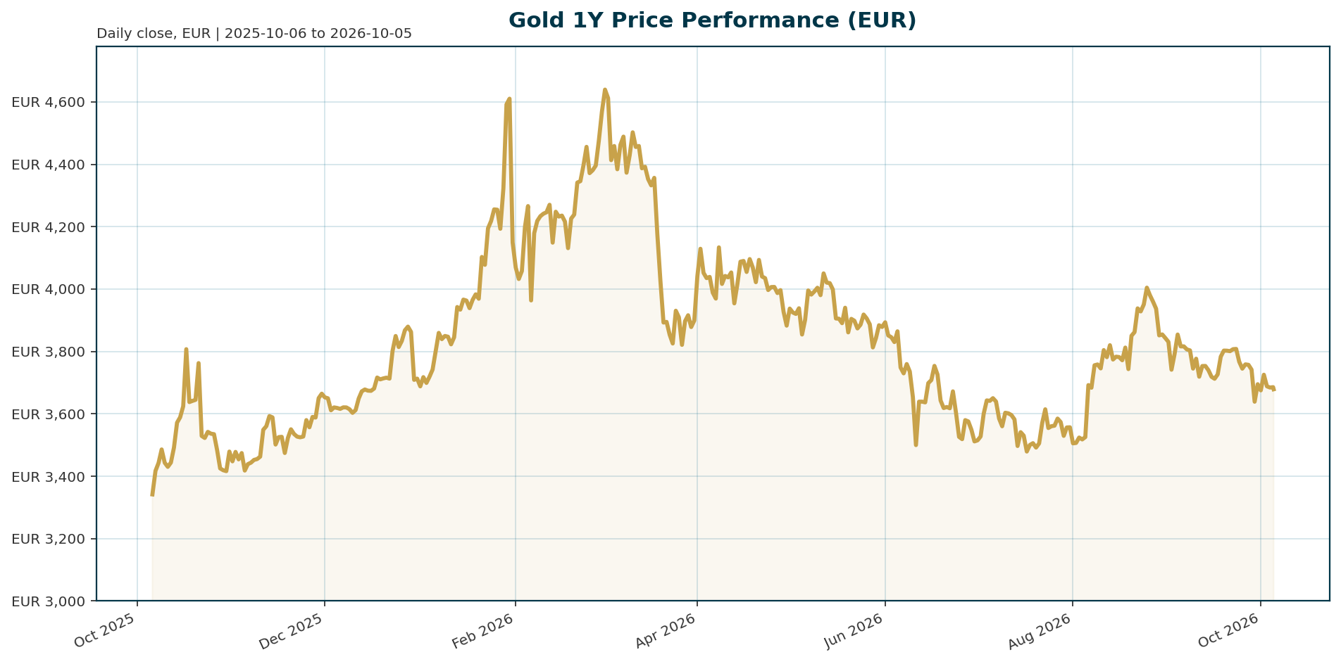 Gold 1Y price chart in EUR