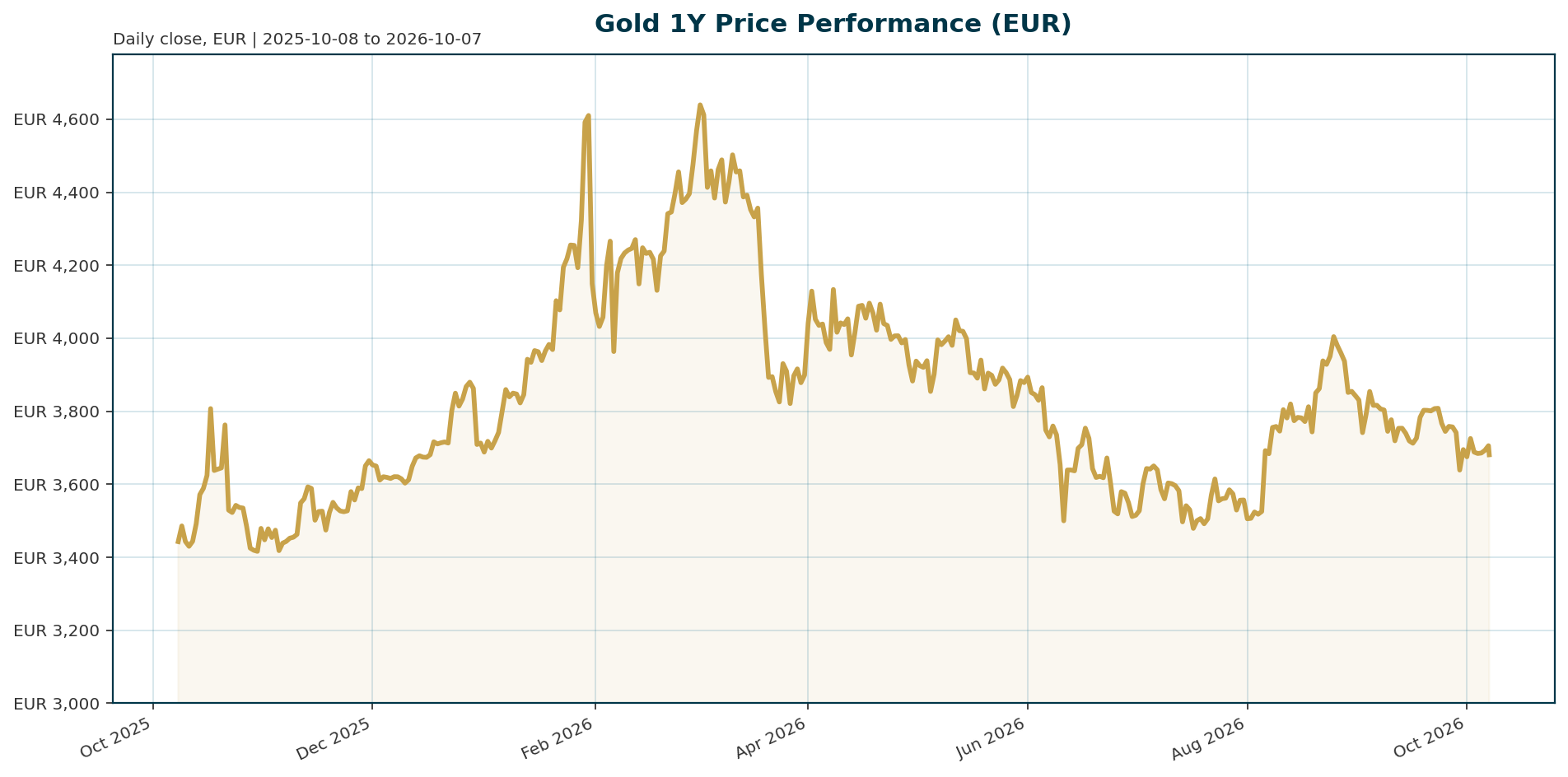 Gold 1Y price chart in EUR