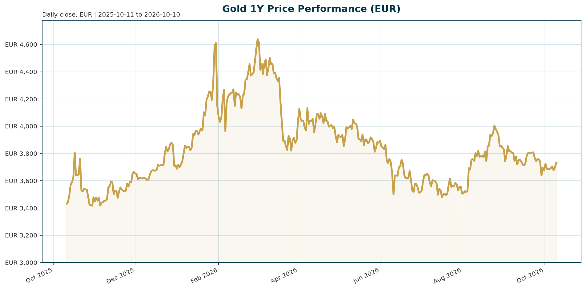Gold 1Y price chart in EUR