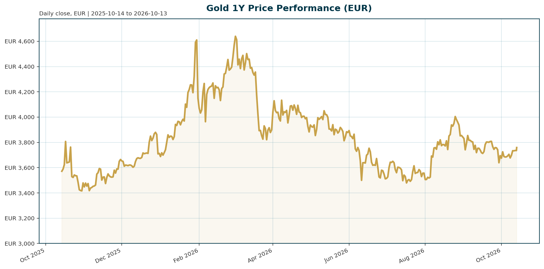 Gold 1Y price chart in EUR