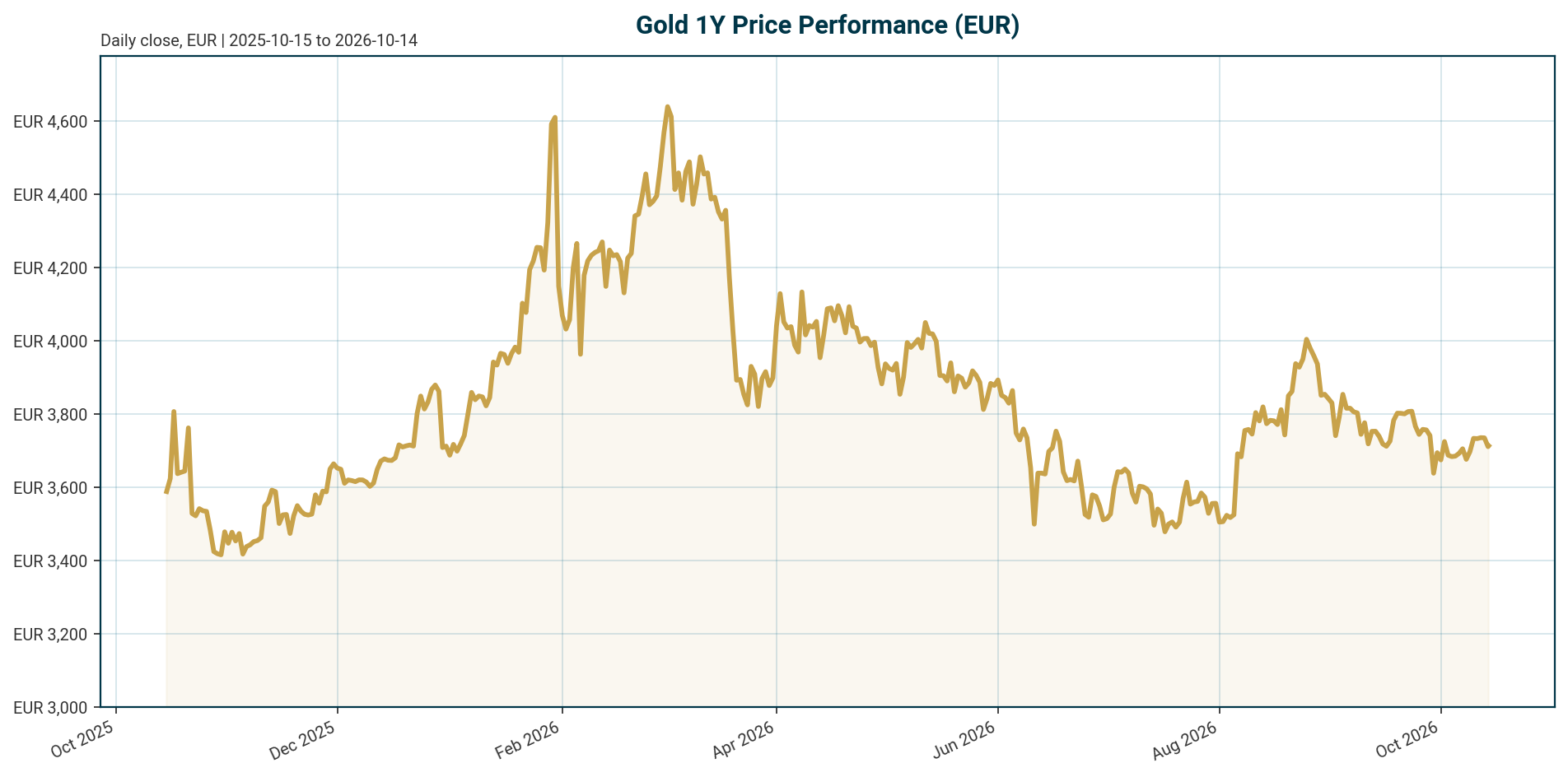 Gold 1Y price chart in EUR
