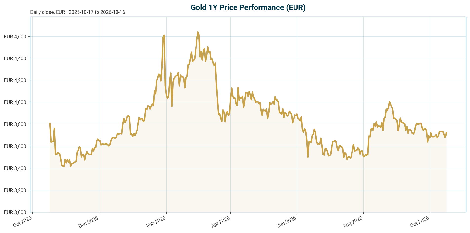 Gold 1Y price chart in EUR