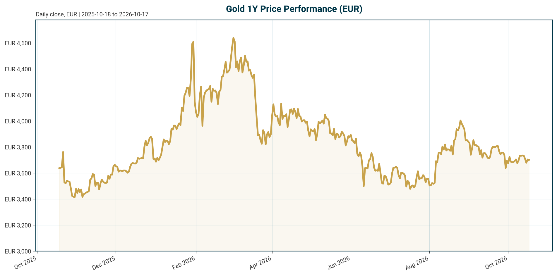 Gold 1Y price chart in EUR