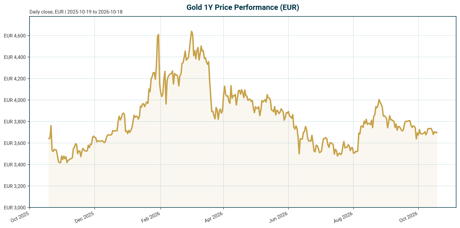 Gold 1Y price chart in EUR