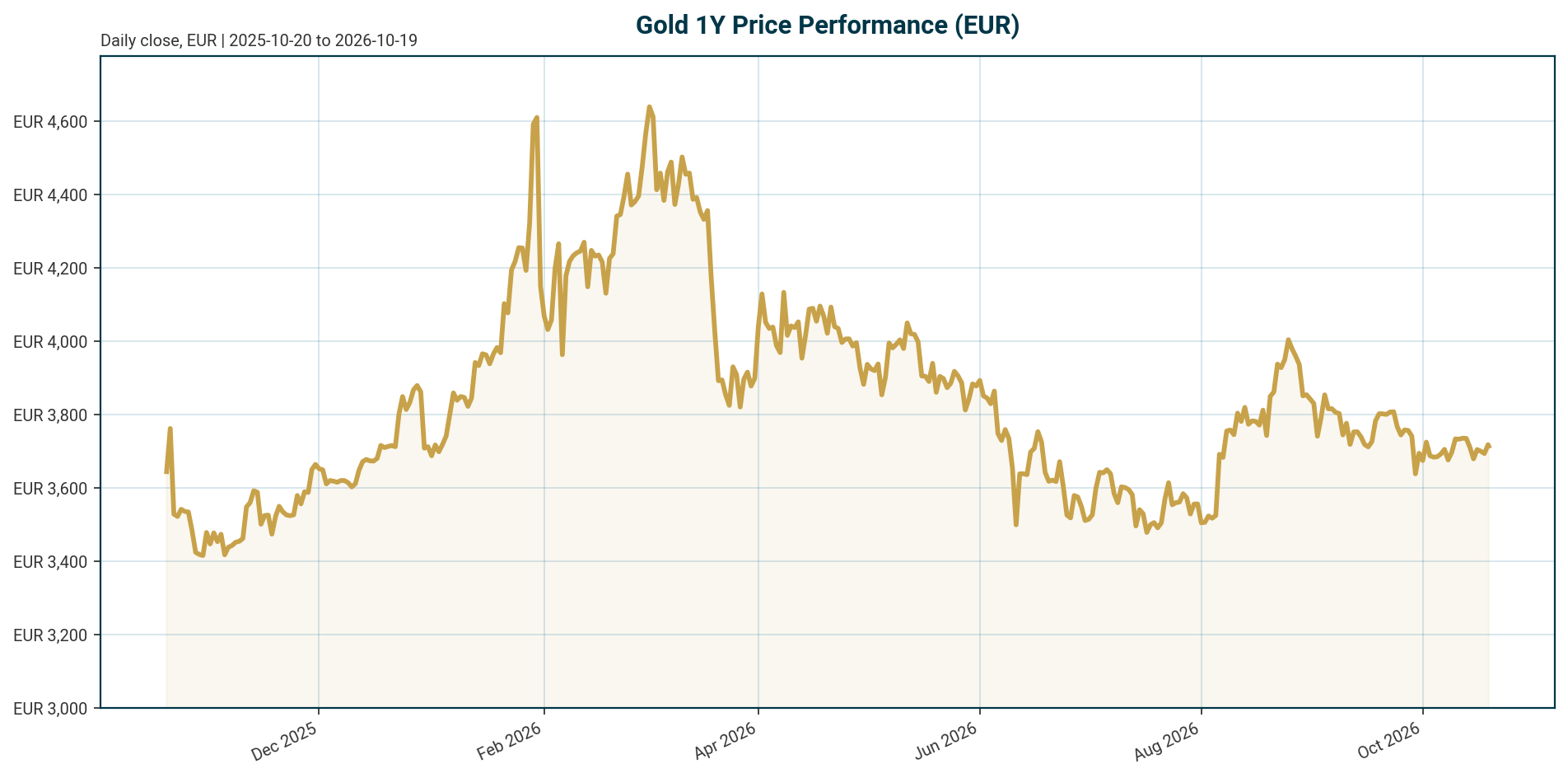 Gold 1Y price chart in EUR