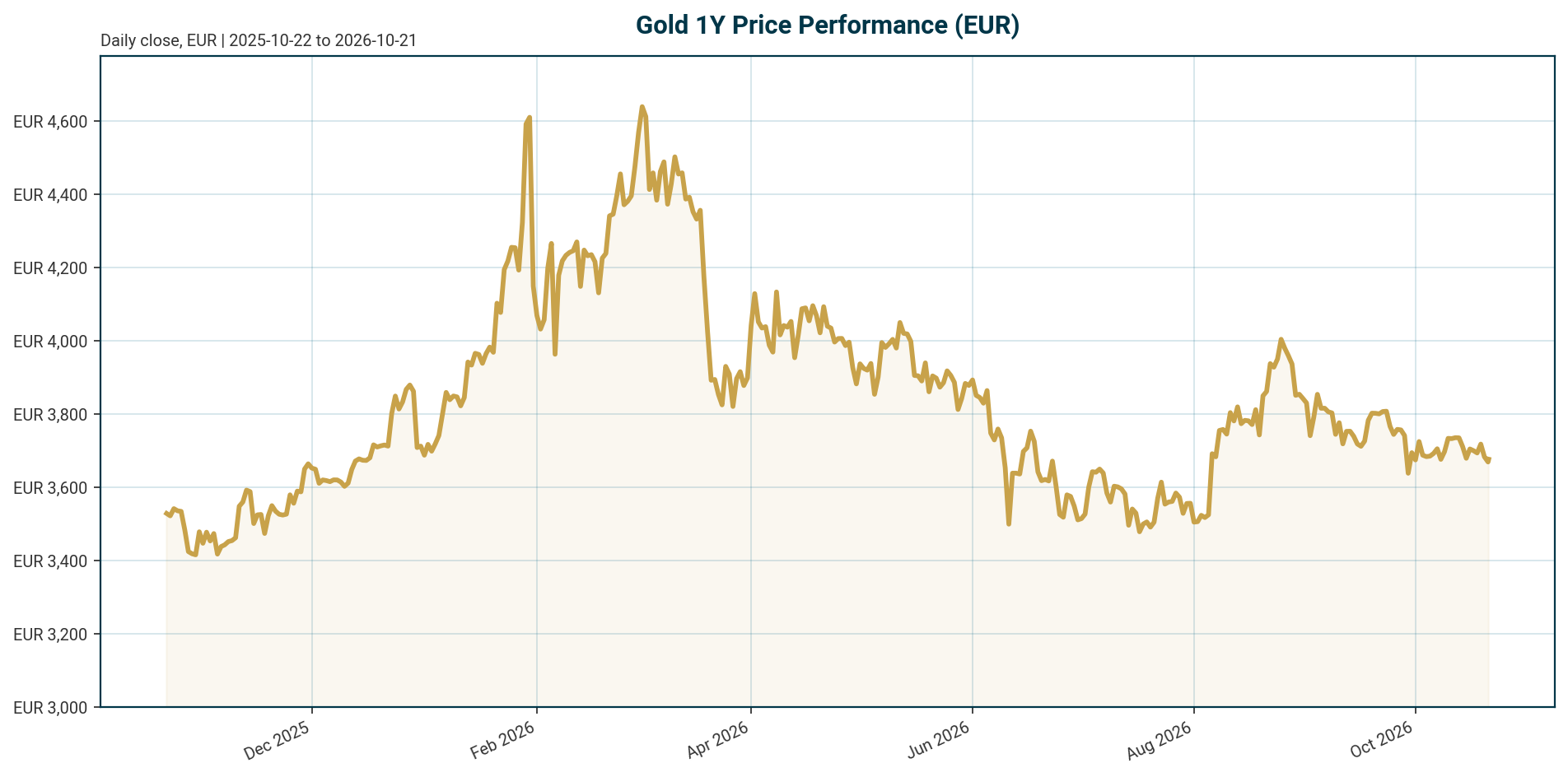 Gold 1Y price chart in EUR