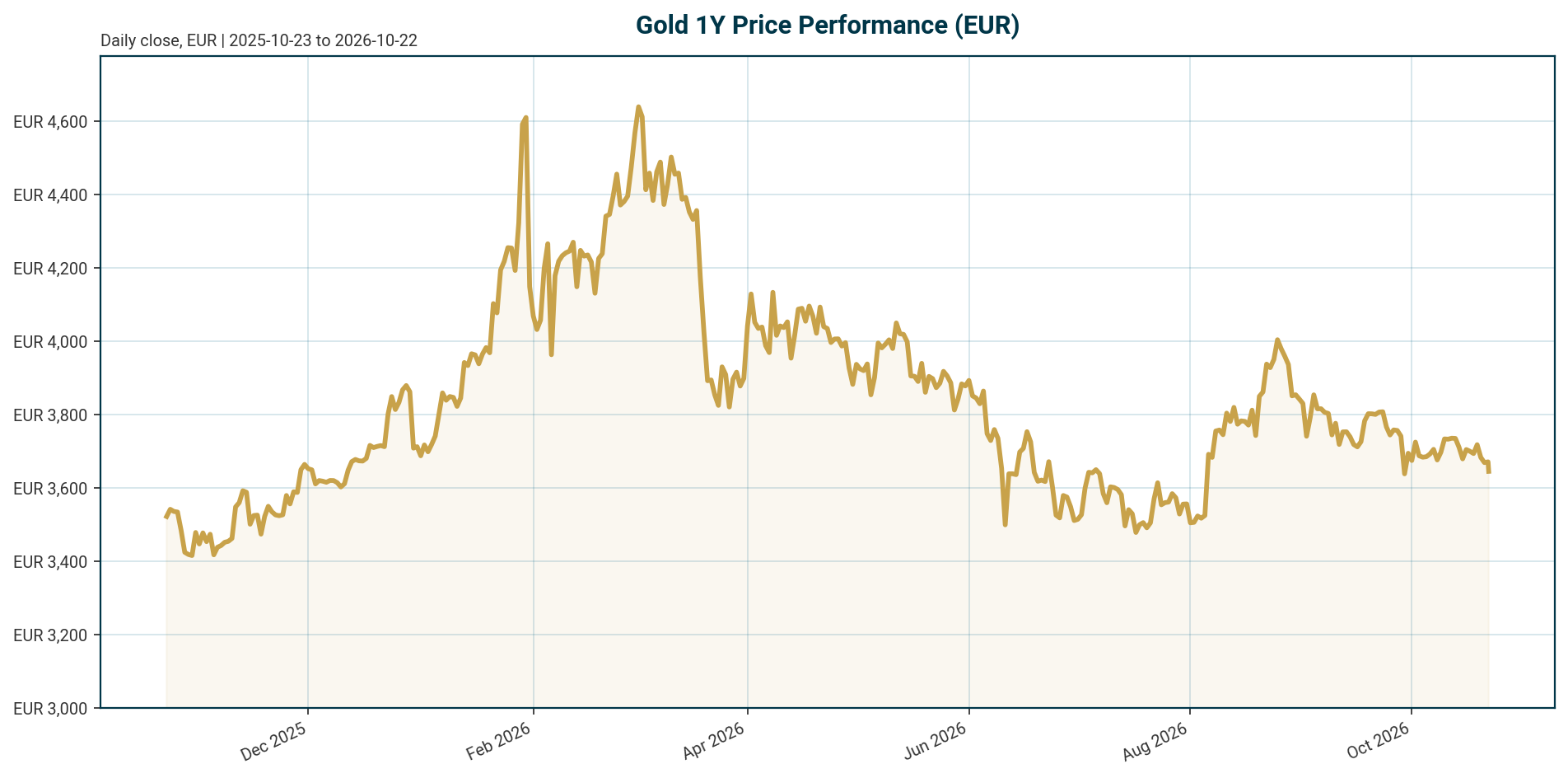 Gold 1Y price chart in EUR