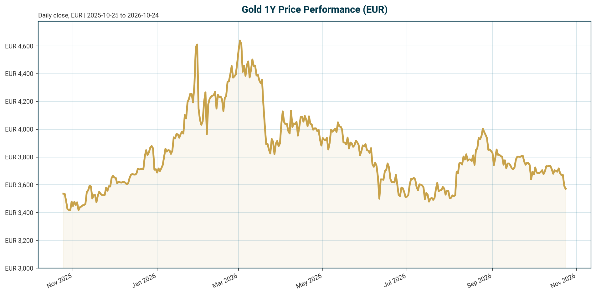 Gold 1Y price chart in EUR